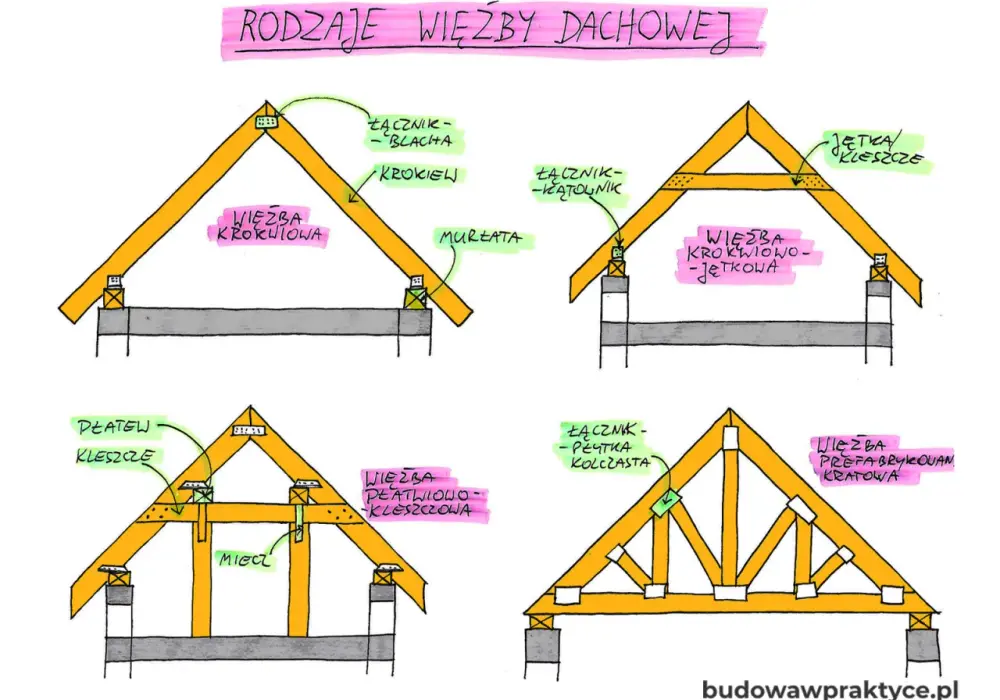 Więźba dachowa bez błędów - rodzaje, koszty i montaż
