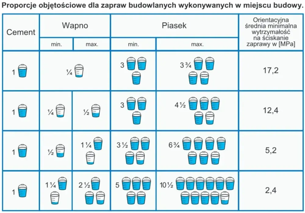 Ile piasku na worek cementu? Proste przeliczniki i porady