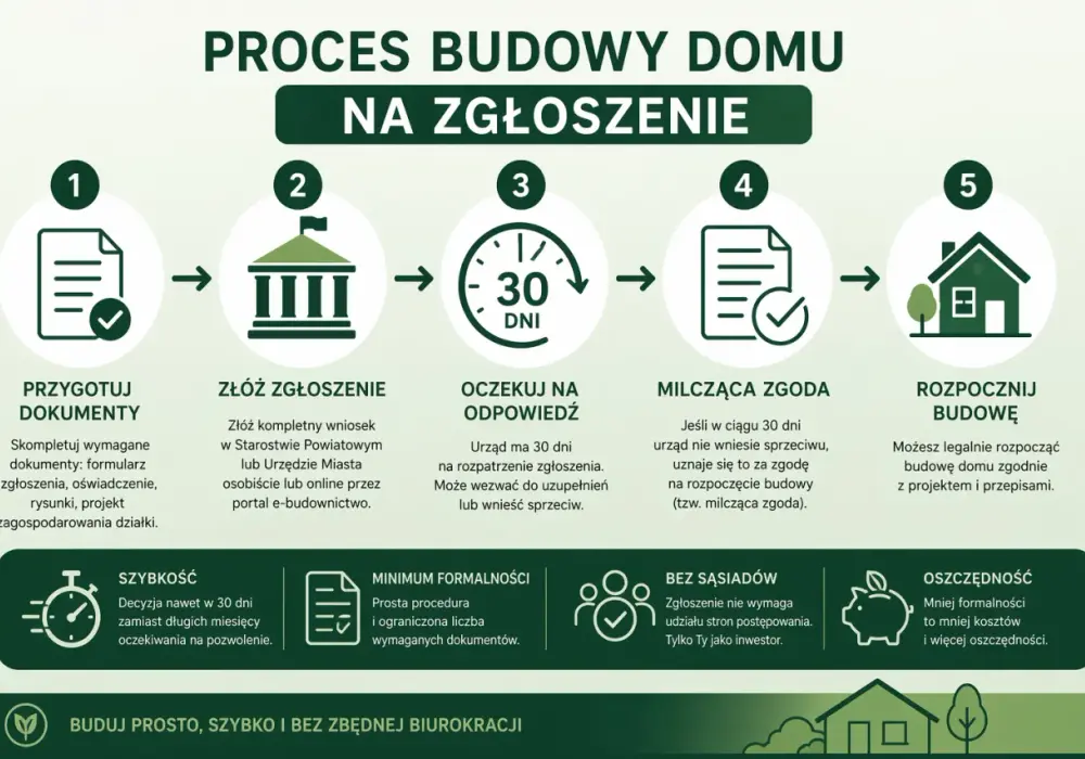 Zmiana układu budynku - Pozwolenie czy zgłoszenie? Poradnik