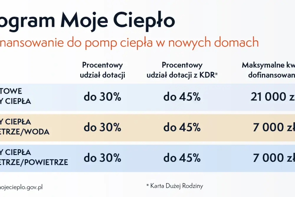Dofinansowanie do pompy ciepła - programy i warunki