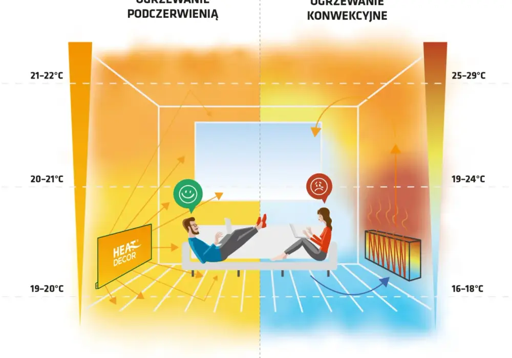 Ogrzewanie podczerwienią - jakie ma wady i kiedy się opłaca?