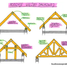 Ilustracja przedstawia różne rodzaje drewnianej konstrukcji nośnej dachu: krokwiową, krokwiowo-jętkową, płatwiowo-kleszczową i kratownicową.