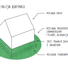 Ilustracja przedstawia definicję budynku, który jest obiektem budowlanym posiadającym dach, przegrody zewnętrzne, fundamenty i jest trwale związany z gruntem.