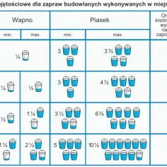 Tabela pokazuje, ile piasku na worek cementu użyć do zaprawy. Różne proporcje dają różną wytrzymałość.