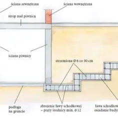 Przekrój fundamentów z ławami fundamentowymi, ścianami piwnicy i schodkowymi, pokazujący zbrojenie i strzemiona.