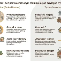 Domy na zgłoszenie: fabryczna produkcja, jasne ceny i terminy, minimalny wpływ na działkę. Kontrastuje z budową na miejscu, niepewnymi cenami i terminami.
