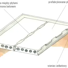 Szczelina między prefabrykowanymi płytami betonowymi wypełniona betonem. Czas wiązania betonu B25 zależy od warunków.