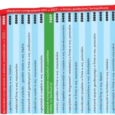 Ile zarabia geodeta po technikum? Zaskakujące fakty o wynagrodzeniu