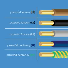 Oznaczenia przewodów elektrycznych: fazowy (L1, L2, L3) brązowy, czarny, szary; neutralny (N) niebieski; ochronny (PE) żółto-zielony.