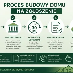 Przebudowa domu na zgłoszenie: przygotuj dokumenty, złóż wniosek, czekaj 30 dni na milczącą zgodę, rozpocznij budowę. Szybko i bez zbędnej biurokracji.