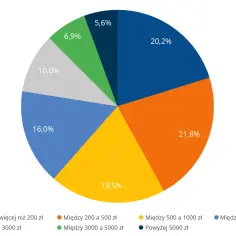 Ile średnio zarabia dekarz w Polsce? Zaskakujące różnice w wynagrodzeniu