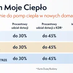 Program Moje Ciepło: dofinansowanie do pomp ciepła. Tabela pokazuje kwoty do 21 000 zł dla gruntowych pomp ciepła i 7 000 zł dla powietrznych.