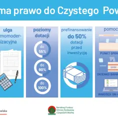 Dofinansowanie na ocieplenie domu: ulga termomodernizacyjna, poziomy dotacji (do 55%, 80%, 100%), prefinansowanie do 50% i pomoc w punkcie gminnym.