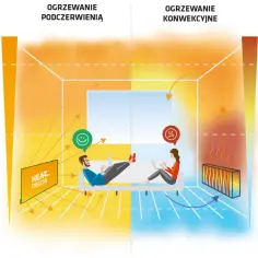 Porównanie ogrzewania podczerwienią (ciepło, uśmiechnięta osoba) i konwekcyjnego (zimno, smutna osoba). Wady ogrzewania podczerwienią nie są tu widoczne, ale widać jego zalety.