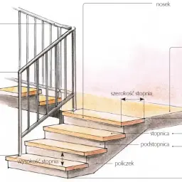 Ilustracja pokazuje wymiary schodów: wysokość stopnia, szerokość stopnia, policzek, podstopnicę i stopnicę.