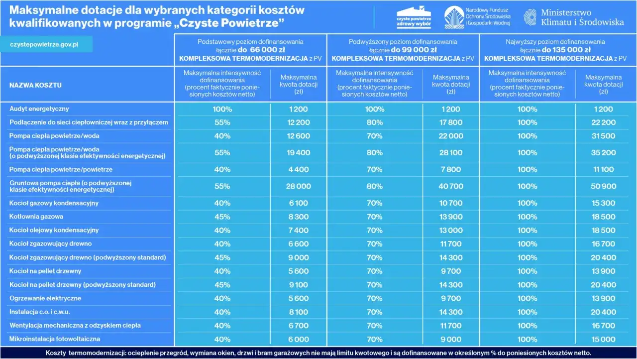 Tabela przedstawia dofinansowanie do pompy ciepła i innych kosztów termomodernizacji w programie 