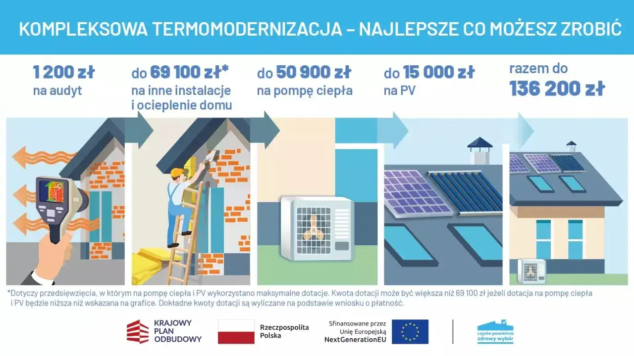 Dofinansowanie na ocieplenie domu: audyt, instalacje, pompa ciepła i PV do 136 200 zł. Kompleksowa termomodernizacja to zdrowy wybór.