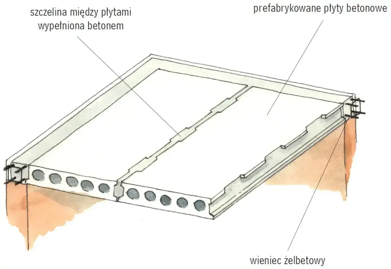 Strop monolityczny z prefabrykowanych płyt betonowych, z wypełnionymi betonem szczelinami między nimi i wieńcem żelbetowym.