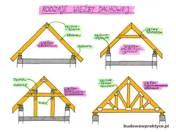 Ilustracja przedstawia różne rodzaje drewnianej konstrukcji nośnej dachu: krokwiową, krokwiowo-jętkową, płatwiowo-kleszczową i kratownicową.