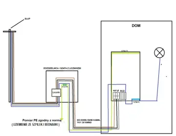 Schemat przyłącza elektrycznego: od słupa do rozdzielnicy z licznikiem, a następnie do domu z zabezpieczeniami i oświetleniem.