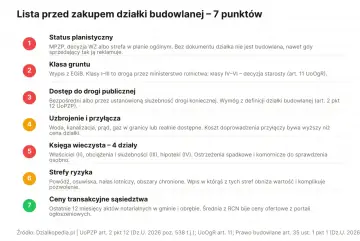 Lista 7 punktów przed zakupem działki budowlanej, w tym status planistyczny, klasa gruntu, dostęp do drogi, uzbrojenie, księga wieczysta, strefy ryzyka i ceny transakcyjne sąsiedztwa.