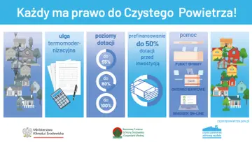 Dofinansowanie na ocieplenie domu: ulga termomodernizacyjna, poziomy dotacji (do 55%, 80%, 100%), prefinansowanie do 50% i pomoc w punkcie gminnym.