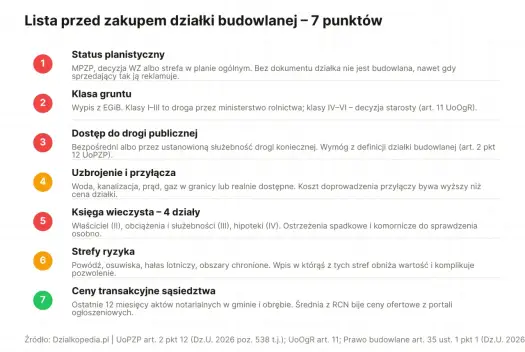 Ceny nieruchomości i działek - co sprawdzić przed zakupem?