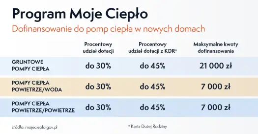Dofinansowanie do pompy ciepła - programy i warunki