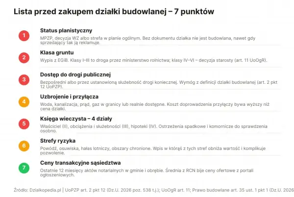 Ceny nieruchomości i działek - co sprawdzić przed zakupem?