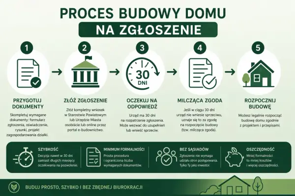 Zmiana układu budynku - Pozwolenie czy zgłoszenie? Poradnik