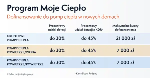 Dofinansowanie do pompy ciepła - programy i warunki