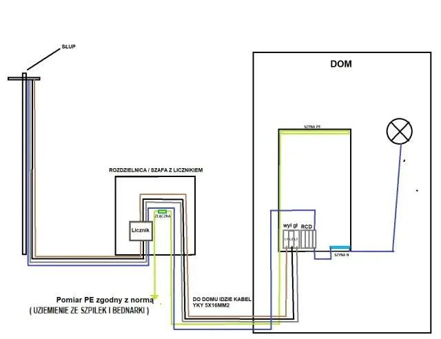 Schemat przyłącza elektrycznego: od słupa do rozdzielnicy z licznikiem, a następnie do domu z zabezpieczeniami i oświetleniem.