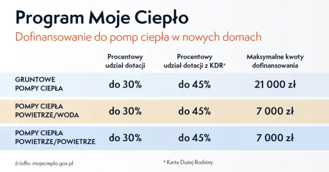 Program Moje Ciepło: dofinansowanie do pomp ciepła. Tabela pokazuje kwoty do 21 000 zł dla gruntowych pomp ciepła i 7 000 zł dla powietrznych.