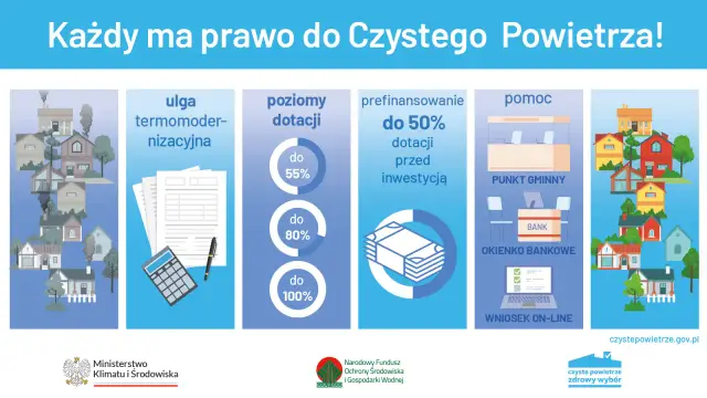 Dofinansowanie na ocieplenie domu: ulga termomodernizacyjna, poziomy dotacji (do 55%, 80%, 100%), prefinansowanie do 50% i pomoc w punkcie gminnym.
