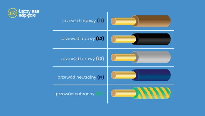 Kolory przewodów elektrycznych - L, N, PE i PEN bez tajemnic